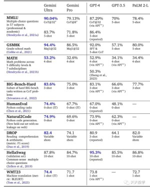 谷歌宣布推出Gemini 1.0