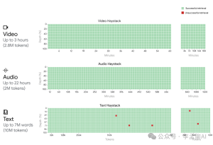 Gemini 1.5 Pro揭秘：Google DeepMind新一代AI模型如何突破千万级别词汇限制？