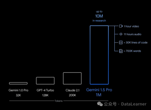 重磅！谷歌发布Gemini 1.5 Pro，距离Gemini发布仅一个半月！最高支持1000万上下文长度，GSM8K评测全球第一